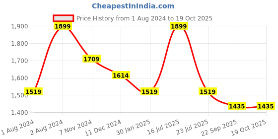 myntra.com Tangerine Closet Girls Sequinned Ready to Wear Lehenga & Blouse With Dupatta tangerine closet Price History Graph from 1 Aug 2024 to 17 Oct 2025