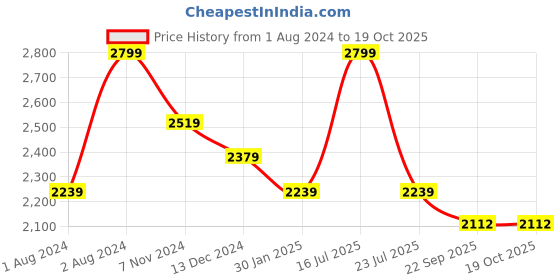 myntra.com Tangerine Closet Girls Sequinned Ready to Wear Lehenga & Blouse With Dupatta tangerine closet Price History Graph from 1 Aug 2024 to 17 Oct 2025