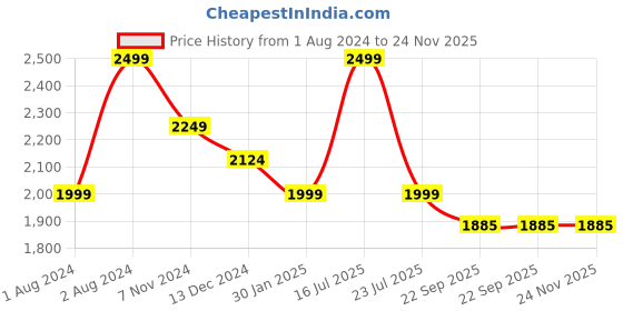 myntra.com Tangerine Closet Girls Sequinned Ready to Wear Lehenga & Blouse With Dupatta tangerine closet Price History Graph from 1 Aug 2024 to 24 Nov 2025
