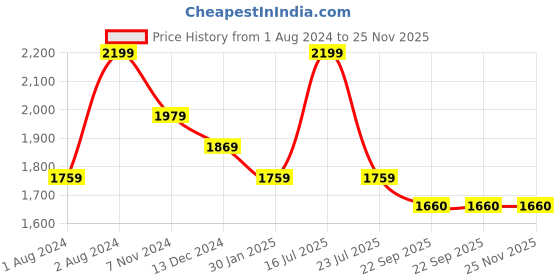 myntra.com Tangerine Closet Girls Sequinned Ready to Wear Lehenga & Blouse With Dupatta tangerine closet Price History Graph from 1 Aug 2024 to 24 Nov 2025