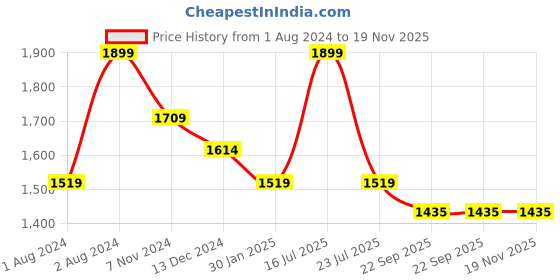 myntra.com Tangerine Closet Girls Sequinned Ready to Wear Lehenga & Blouse With Dupatta tangerine closet Price History Graph from 1 Aug 2024 to 19 Nov 2025