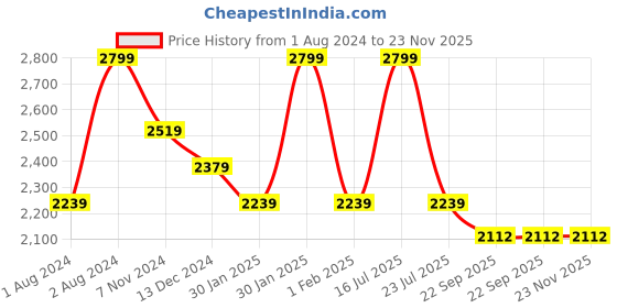 myntra.com Tangerine Closet Girls Sequinned Ready to Wear Lehenga & Blouse With Dupatta tangerine closet Price History Graph from 1 Aug 2024 to 23 Nov 2025