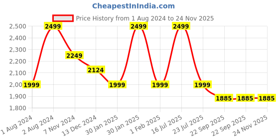myntra.com Tangerine Closet Girls Sequinned Ready to Wear Lehenga & Blouse With Dupatta tangerine closet Price History Graph from 1 Aug 2024 to 24 Nov 2025