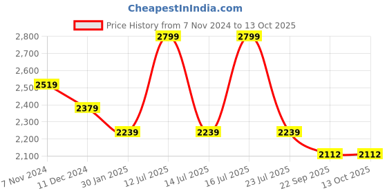 myntra.com Tangerine Closet Girls Sequinned Ready to Wear Lehenga & Blouse With Dupatta tangerine closet Price History Graph from 7 Nov 2024 to 13 Oct 2025