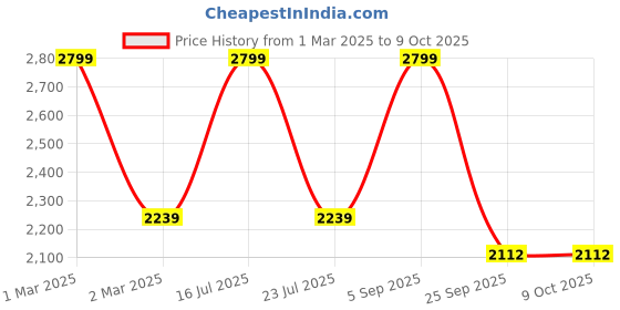 myntra.com Tangerine Closet Girls Sequinned Ready to Wear Lehenga & Blouse With Dupatta tangerine closet Price History Graph from 1 Mar 2025 to 4 Oct 2025