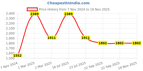 myntra.com Tangerine Closet Girls Thread Work Ready to Wear Lehenga & Blouse With Dupatta tangerine closet Price History Graph from 7 Nov 2024 to 18 Nov 2025