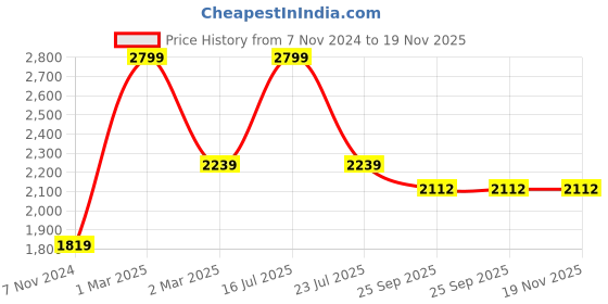 myntra.com Tangerine Closet Girls Woven Design Ready to Wear Lehenga & Blouse With Dupatta tangerine closet Price History Graph from 7 Nov 2024 to 18 Nov 2025