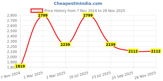 myntra.com Tangerine Closet Girls Woven Design Ready to Wear Lehenga & Blouse With Dupatta tangerine closet Price History Graph from 7 Nov 2024 to 27 Nov 2025