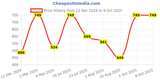 myntra.com Tangerine Closet Polka Dot Print Cotton Top tangerine closet Price History Graph from 12 Dec 2024 to 4 Oct 2025