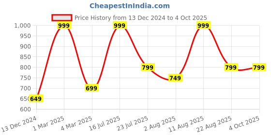 myntra.com Tangerine Closet Self Design Flared Sleeve Cotton Top tangerine closet Price History Graph from 13 Dec 2024 to 4 Oct 2025