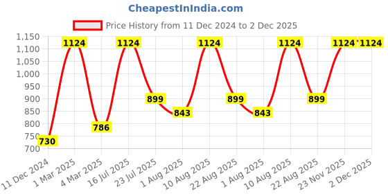 myntra.com Tangerine Closet Self Design Flared Sleeve Cotton Top tangerine closet Price History Graph from 11 Dec 2024 to 2 Dec 2025