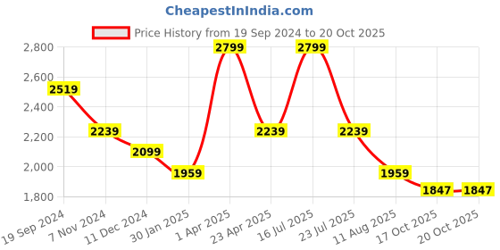 myntra.com Tangerine Closet Self Design Top With Palazzo Clothing Set tangerine closet Price History Graph from 19 Sep 2024 to 17 Oct 2025
