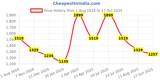 myntra.com Tangerine Closet Sleeveless Top With Palazzo Set tangerine closet Price History Graph from 1 Aug 2024 to 17 Oct 2025