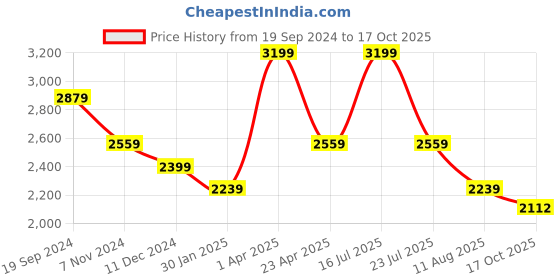 myntra.com Tangerine Closet Top with Trousers tangerine closet Price History Graph from 19 Sep 2024 to 17 Oct 2025
