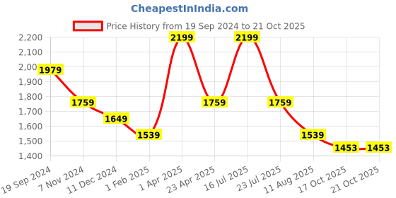 myntra.com Tangerine Closet Top with Trousers tangerine closet Price History Graph from 19 Sep 2024 to 20 Oct 2025