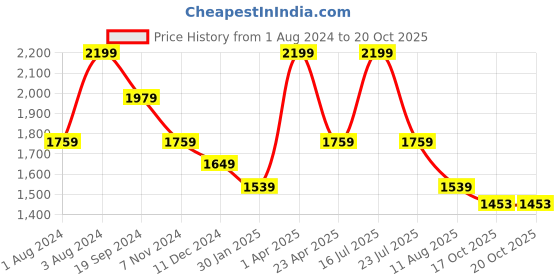 myntra.com Tangerine Closet Top with Trousers tangerine closet Price History Graph from 1 Aug 2024 to 20 Oct 2025