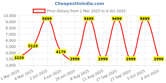 myntra.com Tanhai Embroidered Ready to Wear Lehenga & Blouse With Dupatta tanhai Price History Graph from 1 Mar 2025 to 4 Oct 2025