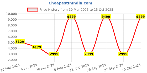 myntra.com Tanhai Embroidered Sequinned Ready to Wear Lehenga & Blouse With Dupatta tanhai Price History Graph from 10 Mar 2025 to 15 Oct 2025