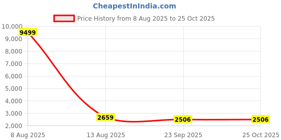 myntra.com Tanhai Floral Embroidered Anarkali Ethnic Dress With Dupatta tanhai Price History Graph from 8 Aug 2025 to 25 Oct 2025