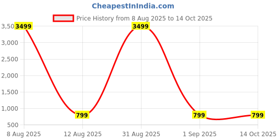myntra.com Tanhai Printed Layered Ethnic Tunic tanhai Price History Graph from 8 Aug 2025 to 13 Oct 2025