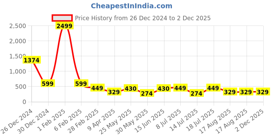 myntra.com Tanip Men Comfort Sheer Casual Shirt tanip Price History Graph from 26 Dec 2024 to 2 Dec 2025