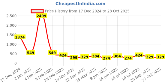 myntra.com Tanip Men Comfort Sheer Casual Shirt tanip Price History Graph from 17 Dec 2024 to 23 Oct 2025