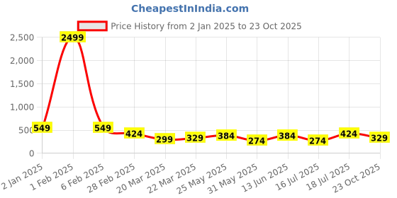 myntra.com Tanip Men Comfort Sheer Casual Shirt tanip Price History Graph from 2 Jan 2025 to 23 Oct 2025