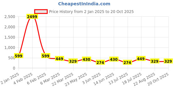 myntra.com Tanip Men Comfort Sheer Casual Shirt tanip Price History Graph from 2 Jan 2025 to 20 Oct 2025