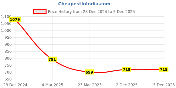 myntra.com Tanip Men Comfort Sheer Casual Shirt tanip Price History Graph from 28 Dec 2024 to 4 Dec 2025