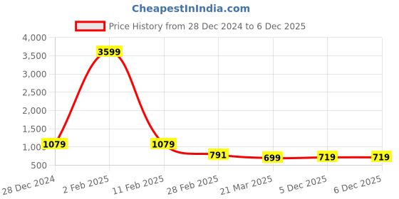 myntra.com Tanip Men Comfort Sheer Casual Shirt tanip Price History Graph from 28 Dec 2024 to 5 Dec 2025