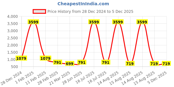 myntra.com Tanip Men Comfort Sheer Casual Shirt tanip Price History Graph from 28 Dec 2024 to 5 Dec 2025