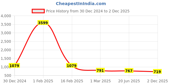 myntra.com Tanip Men Comfort Sheer Casual Shirt tanip Price History Graph from 30 Dec 2024 to 2 Dec 2025