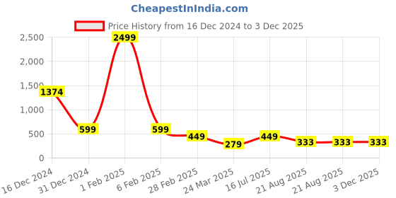 myntra.com Tanip Men Comfort Sheer Checked Casual Shirt tanip Price History Graph from 16 Dec 2024 to 3 Dec 2025
