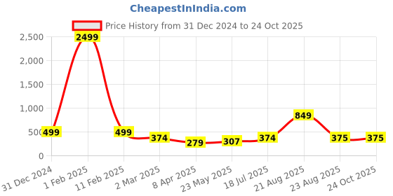 myntra.com Tanip Men Comfort Sheer Checked Casual Shirt tanip Price History Graph from 31 Dec 2024 to 24 Oct 2025