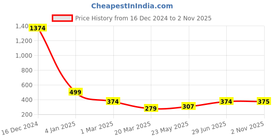 myntra.com Tanip Men Comfort Sheer Checked Casual Shirt tanip Price History Graph from 16 Dec 2024 to 2 Nov 2025