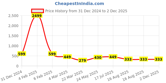 myntra.com Tanip Men Comfort Sheer Checked Casual Shirt tanip Price History Graph from 31 Dec 2024 to 2 Dec 2025