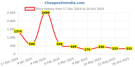 myntra.com Tanip Men Comfort Sheer Checked Casual Shirt tanip Price History Graph from 17 Dec 2024 to 19 Oct 2025