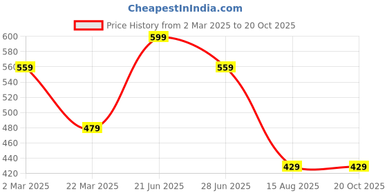 myntra.com Tanip Men Cuban Collar Abstract Printed Cotton Casual Shirt tanip Price History Graph from 2 Mar 2025 to 20 Oct 2025