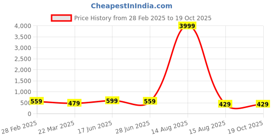 myntra.com Tanip Men Cuban Collar Abstract Printed Cotton Casual Shirt tanip Price History Graph from 28 Feb 2025 to 19 Oct 2025