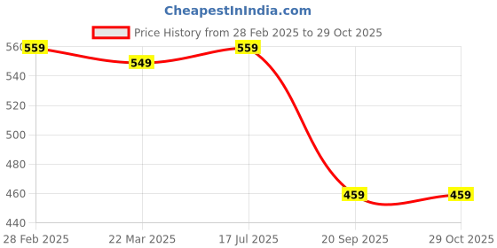 myntra.com Tanip Men Cuban Collar Floral Printed Cotton Casual Shirt tanip Price History Graph from 28 Feb 2025 to 29 Oct 2025