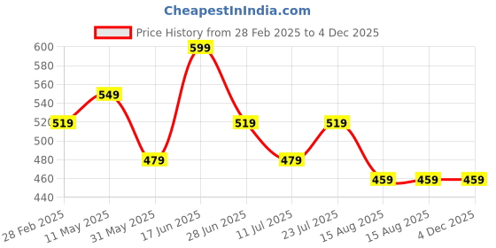 myntra.com Tanip Men Cuban Collar Horizontal Striped Cotton Casual Shirt tanip Price History Graph from 28 Feb 2025 to 3 Dec 2025