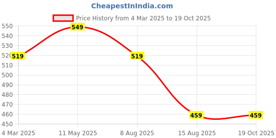 myntra.com Tanip Men Cuban Collar Solid Cotton Casual Shirt tanip Price History Graph from 4 Mar 2025 to 18 Oct 2025