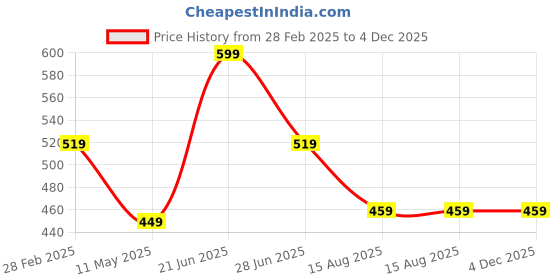 myntra.com Tanip Men Cuban Collar Textured Cotton Casual Shirt tanip Price History Graph from 28 Feb 2025 to 3 Dec 2025