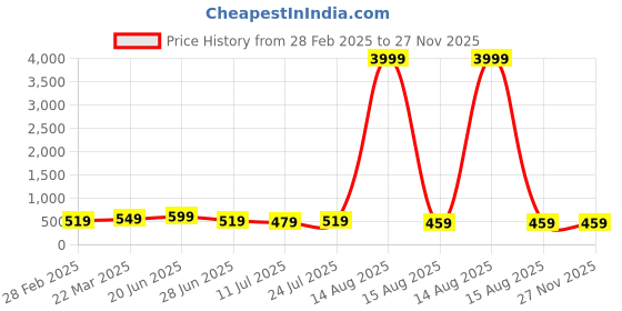 myntra.com Tanip Men Cuban Collar Textured Cotton Casual Shirt tanip Price History Graph from 28 Feb 2025 to 27 Nov 2025