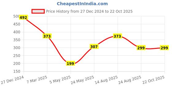 myntra.com Tanip Men Cutaway Collar Checked Cotton Casual Shirt tanip Price History Graph from 27 Dec 2024 to 22 Oct 2025