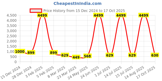 myntra.com Tanip Men Easy Wash Trousers tanip Price History Graph from 15 Dec 2024 to 17 Oct 2025