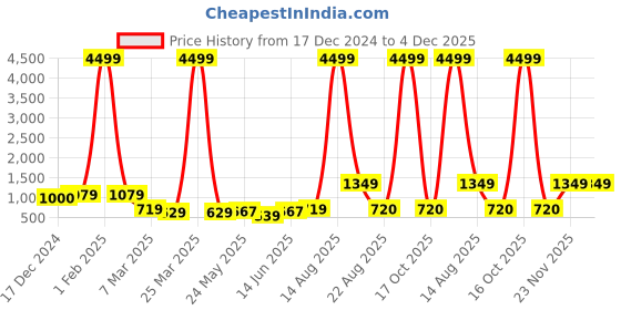 myntra.com Tanip Men Easy Wash Trousers tanip Price History Graph from 17 Dec 2024 to 4 Dec 2025