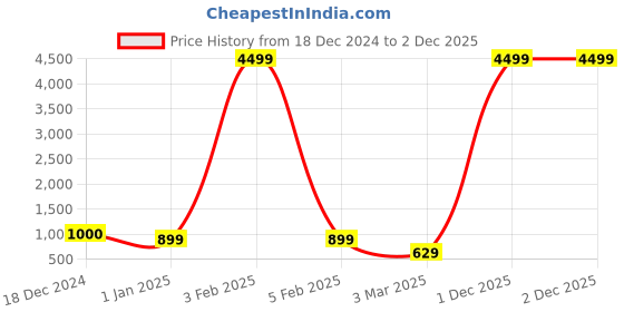 myntra.com Tanip Men Easy Wash Trousers tanip Price History Graph from 18 Dec 2024 to 2 Dec 2025