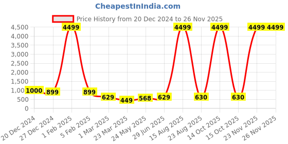 myntra.com Tanip Men Easy Wash Trousers tanip Price History Graph from 20 Dec 2024 to 26 Nov 2025