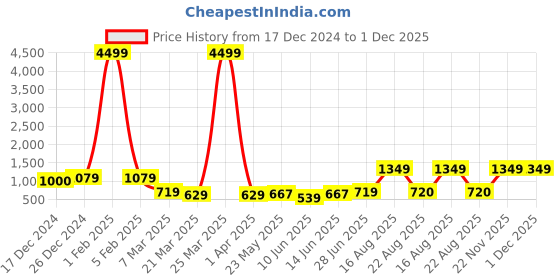 myntra.com Tanip Men Easy Wash Trousers tanip Price History Graph from 17 Dec 2024 to 30 Nov 2025